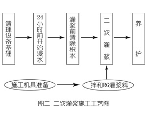 浉河灌浆料施工工艺—文字完整版